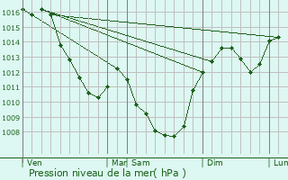 Graphe de la pression atmosphrique prvue pour Mercy