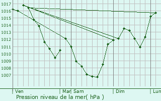 Graphe de la pression atmosphrique prvue pour Auzon