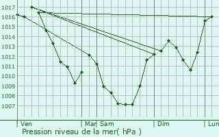 Graphe de la pression atmosphrique prvue pour Compains