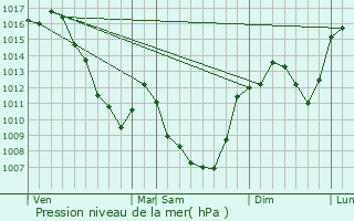Graphe de la pression atmosphrique prvue pour Lempdes-sur-Allagnon