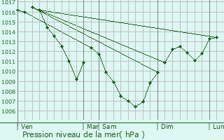 Graphe de la pression atmosphrique prvue pour Labruyre