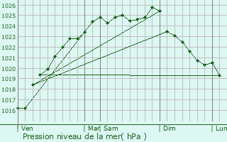 Graphe de la pression atmosphrique prvue pour Gouy