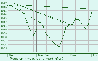 Graphe de la pression atmosphrique prvue pour Lissac