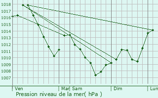 Graphe de la pression atmosphrique prvue pour Berrwiller