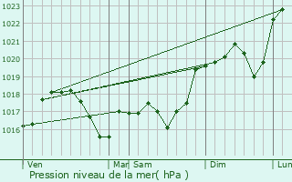 Graphe de la pression atmosphrique prvue pour Craponne