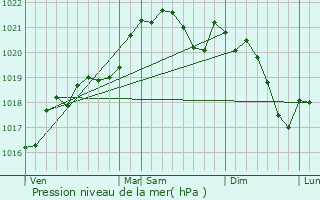 Graphe de la pression atmosphrique prvue pour Saint-Jory