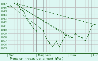 Graphe de la pression atmosphrique prvue pour Orpierre