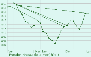 Graphe de la pression atmosphrique prvue pour Donzy-le-National