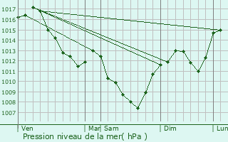 Graphe de la pression atmosphrique prvue pour Martigny-le-Comte