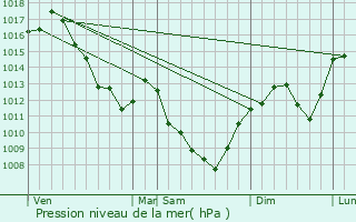 Graphe de la pression atmosphrique prvue pour Saint-Priv