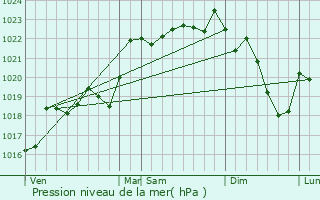 Graphe de la pression atmosphrique prvue pour Meilhards