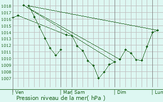 Graphe de la pression atmosphrique prvue pour Malmerspach