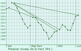 Graphe de la pression atmosphrique prvue pour Saint-Amarin