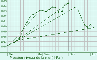 Graphe de la pression atmosphrique prvue pour Smerville