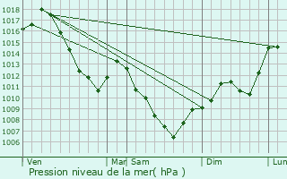 Graphe de la pression atmosphrique prvue pour Frambouhans