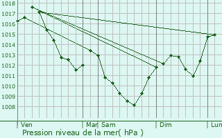 Graphe de la pression atmosphrique prvue pour Marmagne