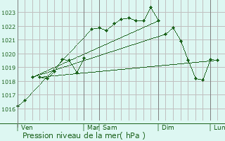 Graphe de la pression atmosphrique prvue pour Rosiers-de-Juillac