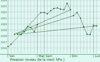 Graphe de la pression atmosphrique prvue pour Concze