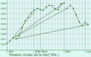 Graphe de la pression atmosphrique prvue pour Cellettes