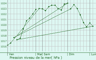 Graphe de la pression atmosphrique prvue pour Monthou-sur-Cher