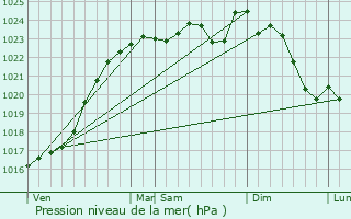 Graphe de la pression atmosphrique prvue pour La Colombe