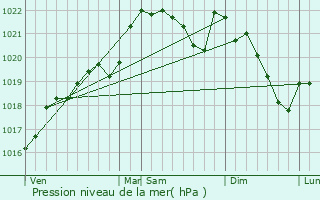 Graphe de la pression atmosphrique prvue pour Saint-Avit-de-Vialard