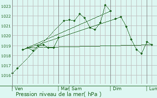 Graphe de la pression atmosphrique prvue pour Teilhet