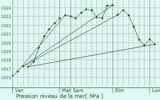 Graphe de la pression atmosphrique prvue pour Foss