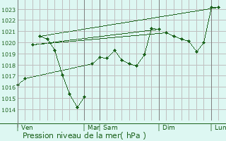 Graphe de la pression atmosphrique prvue pour Vieillespesse