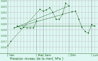 Graphe de la pression atmosphrique prvue pour Villeneuve