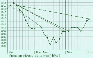 Graphe de la pression atmosphrique prvue pour Lalley