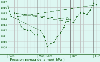 Graphe de la pression atmosphrique prvue pour Le Porge