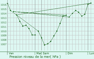 Graphe de la pression atmosphrique prvue pour Villeton