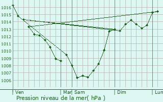 Graphe de la pression atmosphrique prvue pour Cazes-Mondenard