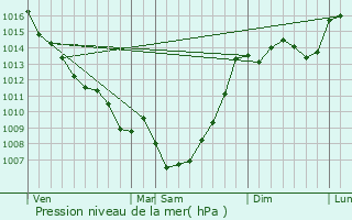 Graphe de la pression atmosphrique prvue pour Saint-Sixte
