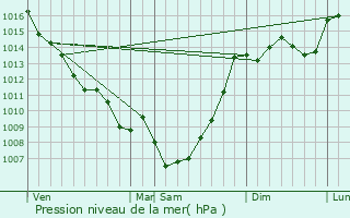 Graphe de la pression atmosphrique prvue pour Lafox