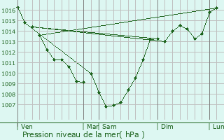 Graphe de la pression atmosphrique prvue pour Coulx