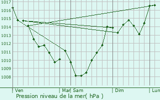 Graphe de la pression atmosphrique prvue pour Landiras