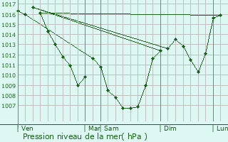 Graphe de la pression atmosphrique prvue pour Bagnols