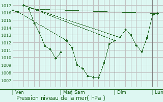 Graphe de la pression atmosphrique prvue pour Saint-Victor-la-Rivire