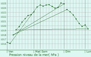 Graphe de la pression atmosphrique prvue pour Aviron