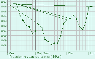 Graphe de la pression atmosphrique prvue pour Crocq