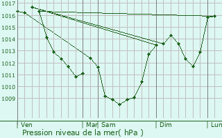 Graphe de la pression atmosphrique prvue pour Banize