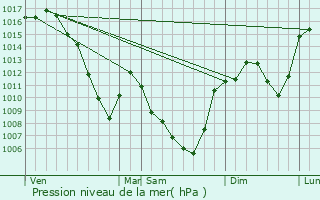 Graphe de la pression atmosphrique prvue pour Beaune-sur-Arzon