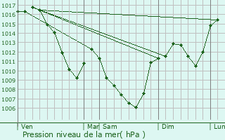 Graphe de la pression atmosphrique prvue pour La Chaulme