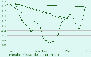 Graphe de la pression atmosphrique prvue pour Noux