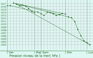 Graphe de la pression atmosphrique prvue pour Coutires