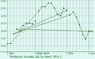 Graphe de la pression atmosphrique prvue pour Labastide-Saint-Pierre