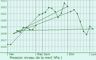 Graphe de la pression atmosphrique prvue pour Saint-Julia