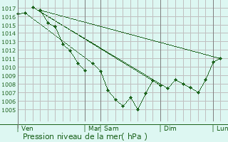 Graphe de la pression atmosphrique prvue pour Montfroc